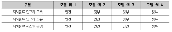 지하물류시스템 모델별 국가 및 민간의 역할