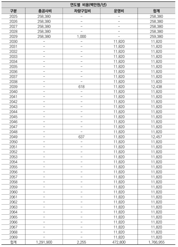 시나리오3 비용 추정 결과