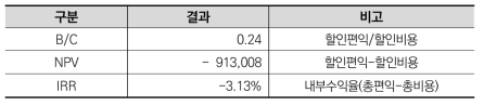 시나리오3의 경제성 추정