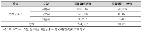 시나리오 4 수입화물 발생량 추정(2020)