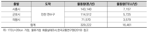 시나리오 4 수출화물 발생량 추정(2020)