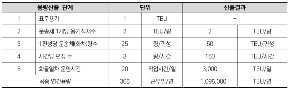 유형 4 지하물류 시스템 용량 산출 과정