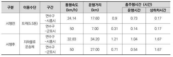 시나리오4 시행 전후 비교