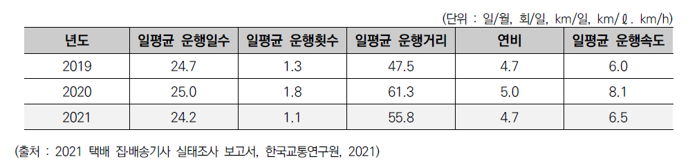 말단배송 차량 운행 여건