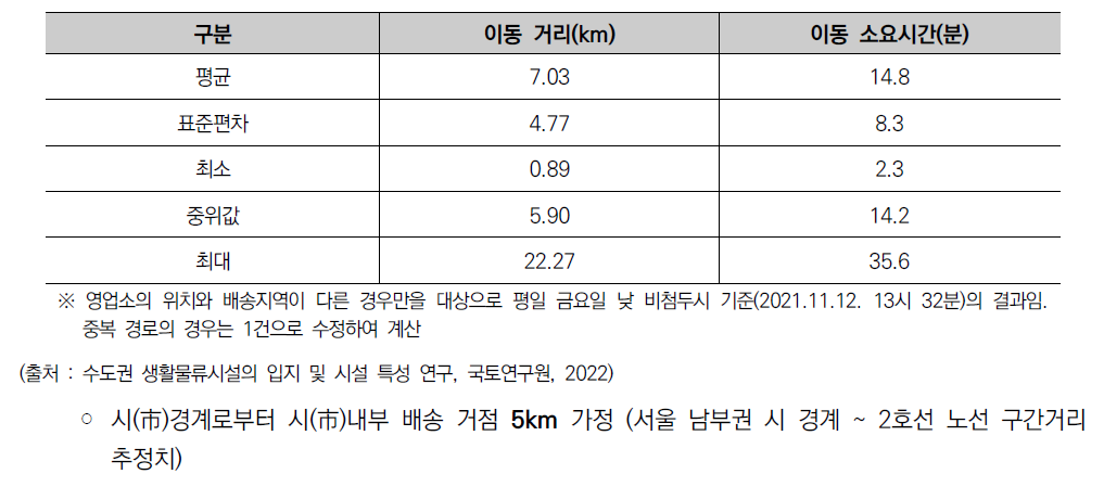 영업소에서 배송 시군구 경계까지의 이동거리 및 소요시간