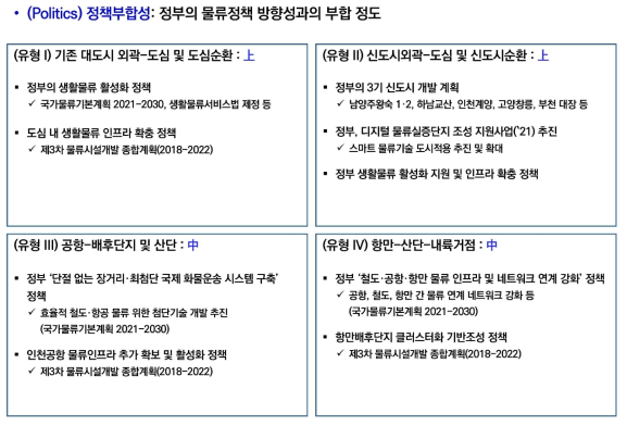 지하물류시스템 적용 대상 유형별 정책부합성