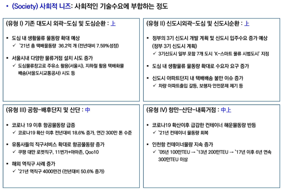 지하물류시스템 적용 대상 유형별 사회적 니즈