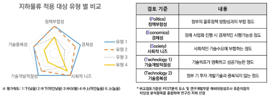 PEST 분석 요소 기준 유형별 비교