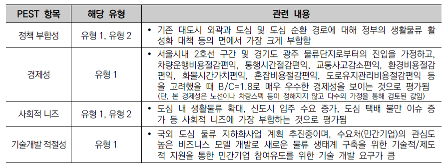 PEST 항목별 최적 지하물류 유형