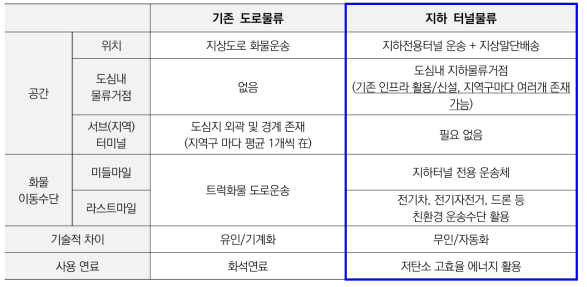 말단배송 차량 운행 여건