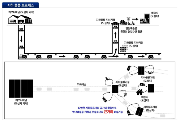 지하 물류의 프로세스 및 말단배송 특징