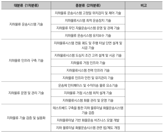 기술분류 체계도