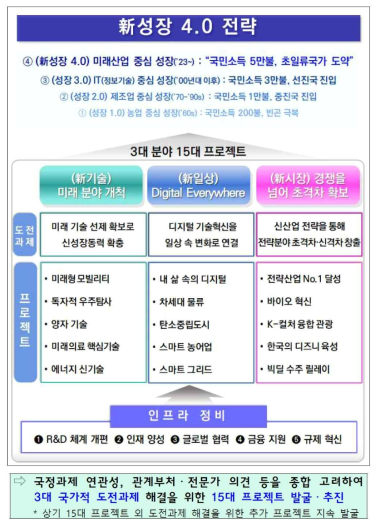 신성장 4.0 전략 추진계획 (2021)