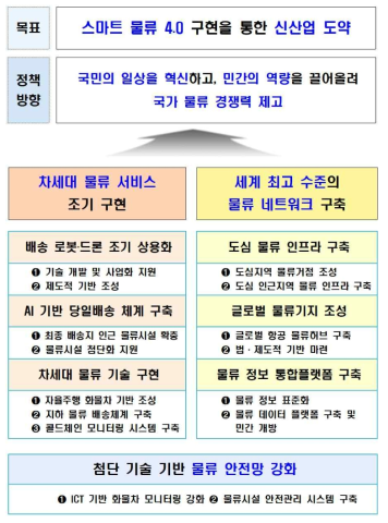 스마트물류 인프라 구축 방안 (2023)