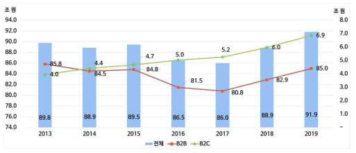 국내 물류시장 매출액 ※ 출처 : 통계청, 「운수업 조사」, 각년도 자료를 기반으로 물류 정책 기본법상 물류사업 범위로 재구성