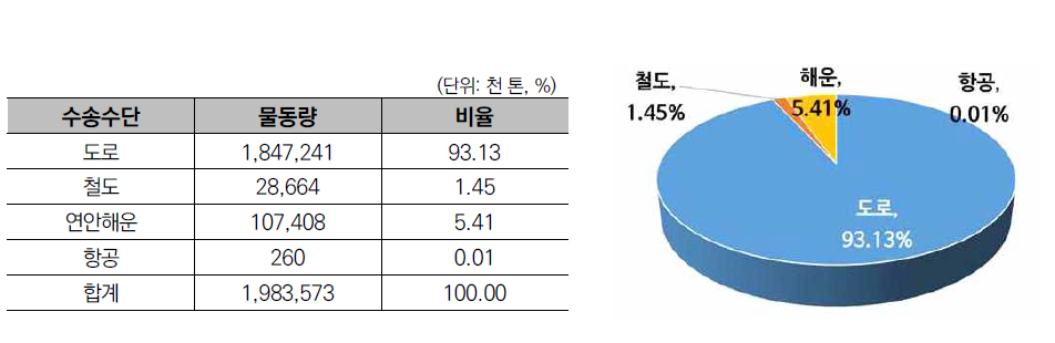 `19년 수송수단별 국내 화물물동량 ※ 출처 : 한국교통연구원, 국가교통 DB센터 국내외 화물수송실적