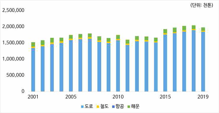 국내 화물운송 실적 추이(톤 기준) ※ 출처 : 한국교통연구원, 국가교통 DB센터 국내외 화물수송실적