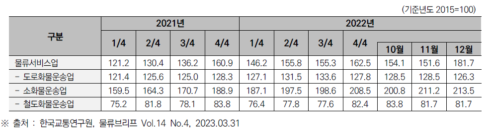 물류서비스업 생산지수