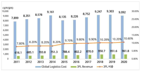 글로벌 물류시장 규모 ※ 출처 : Armstrong & Associate, Global Logistics Costs & Third-Party Logistics Revenues, 2020