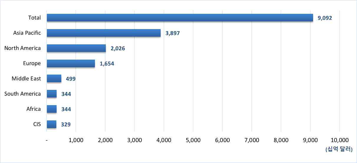 지역별 글로벌 물류시장 규모(`20) ※ 출처 : Armstrong & Associate, Global Logistics Costs & Third-Party Logistics Revenues, 2020