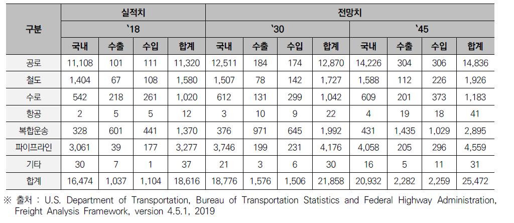 미국 화물운송 수단별 수송실적 및 예측