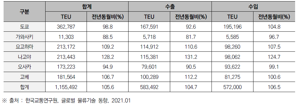 `21년 6월분 6대 항만의 수출입 콘테이너 물동량(개수)