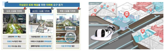 Urban Loop 개념도 및 물류 이동체 개념도 출처 : Urban Loop형 차량 탑재 고속 이동체 및 인프라 기술개발 사전기획, 2019, 한국건설기술연구원