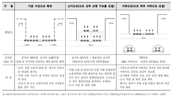 도시지역 도로용량 확대 조건별 공사비 비교