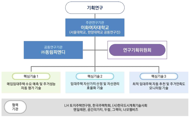 기획연구 추진체계