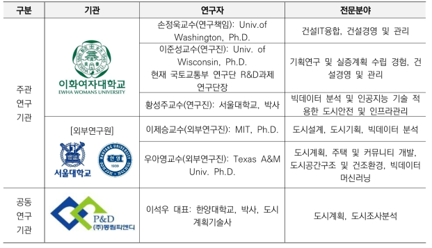 연구수행기관