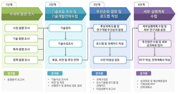 연구기획 프로세스