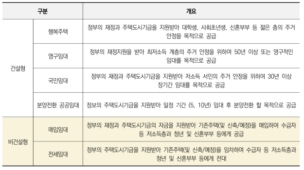 건설형 임대주택과 비건설형 임대주택의 구분