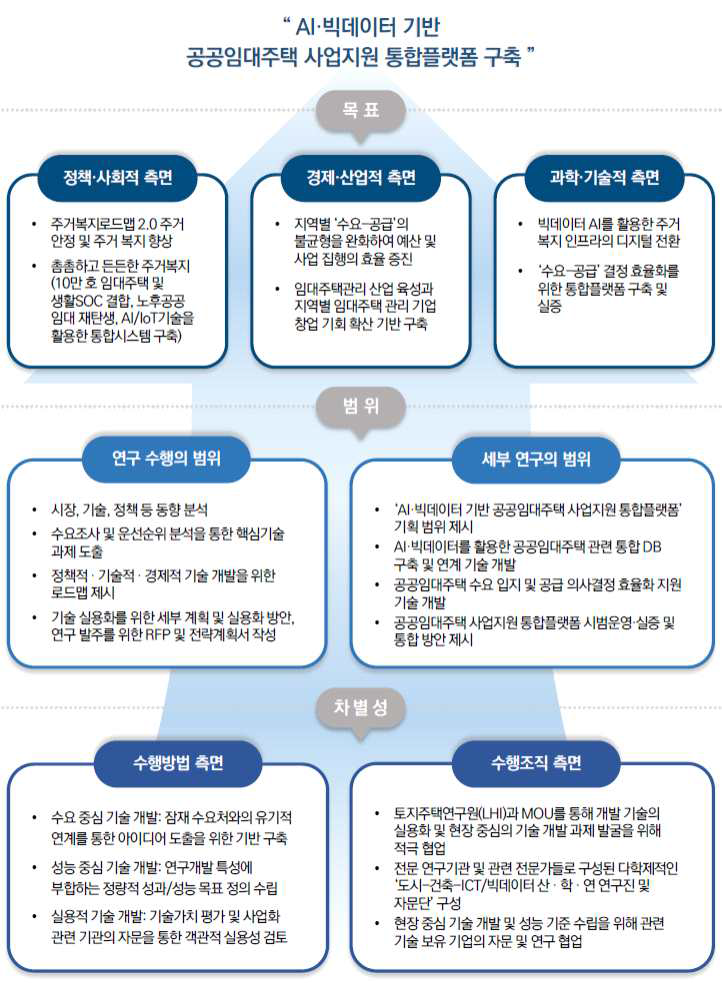 기획연구의 목표, 범위, 차별성