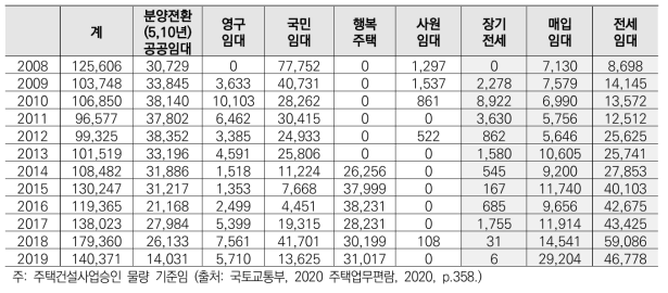 공공임대주택 공급현황 (2008~2019) (단위: 호)