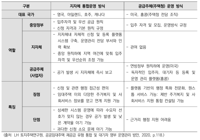 국가별 임대주택 운영 시스템 특성