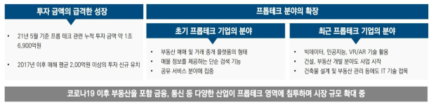 프롭테크 기업의 성장 및 관련 분야