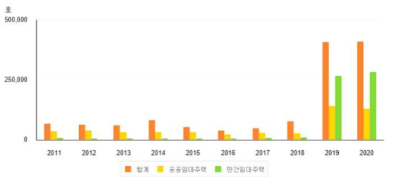 임대주택 공급현황 (출처: 국토교통부, 주: 국민임대 통계 (행복주택 포함))