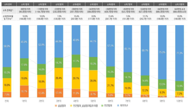 주거실태조사 원시데이터 분석 결과 (출처: 국토교통부·국토연구원 (2019))