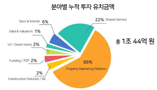 국내프롭테크 분야별 누적투자 유치금액 출처: 한국프롭테크포럼