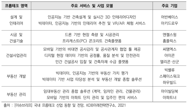 프롭테크 영역별 주요 서비스 및 기업 현황