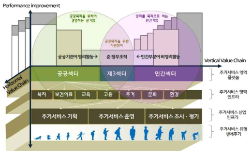 주거복지플랫폼의 Framework 및 요소