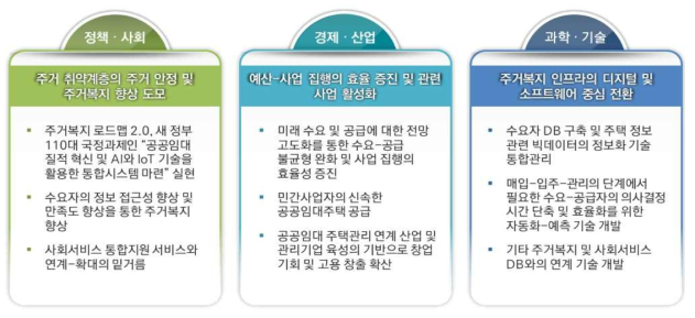 연구개발 추진 필요성