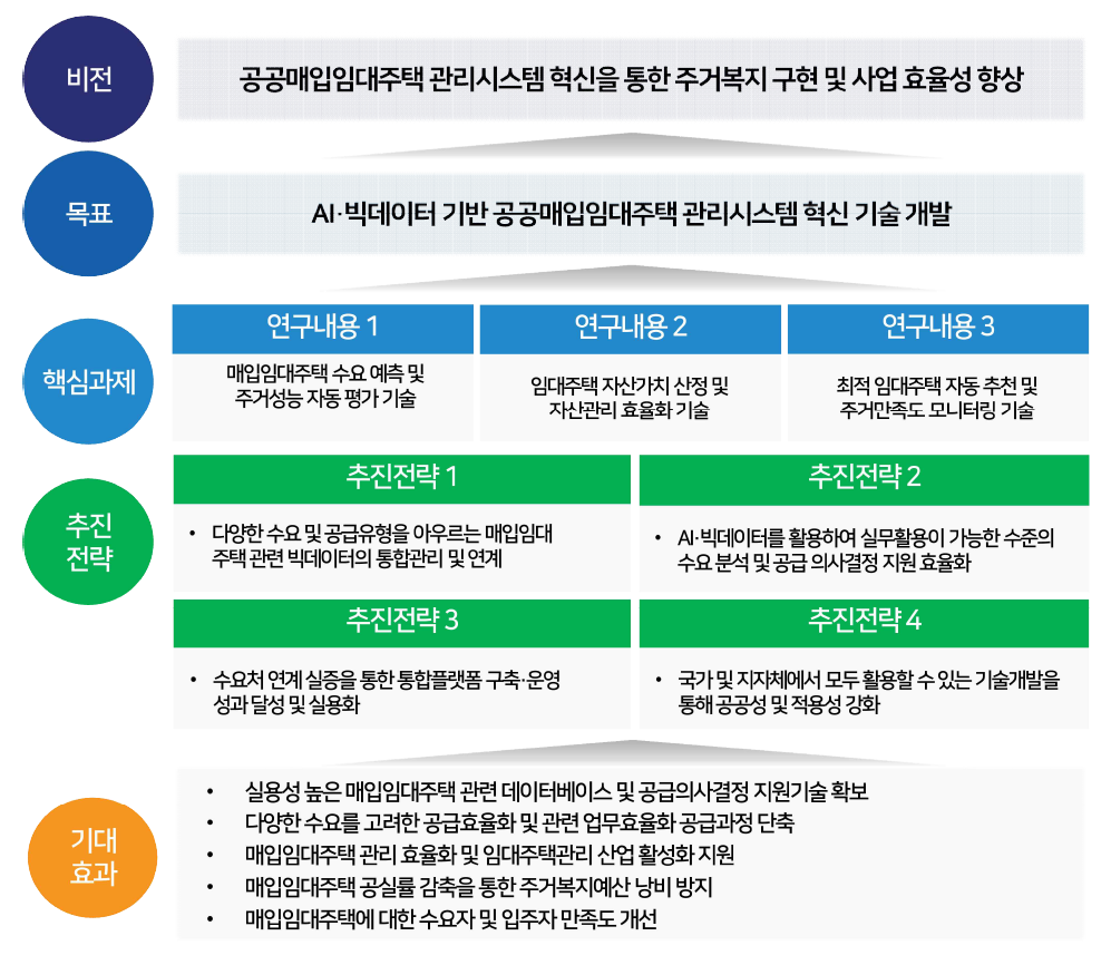 연구과제의 비전, 목표, 핵심과제와 추진전략