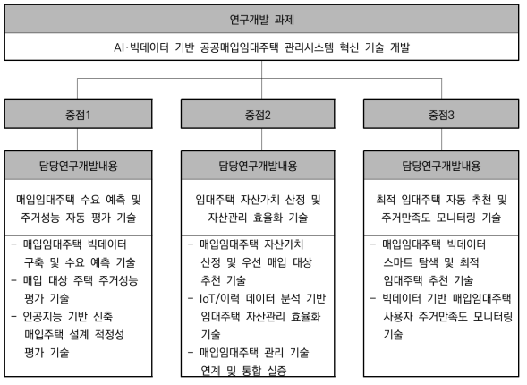 연구개발과제 세부내용