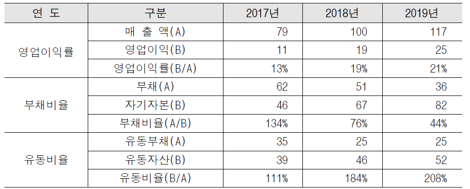 개발주관기관 에프디씨(주) 재무현황