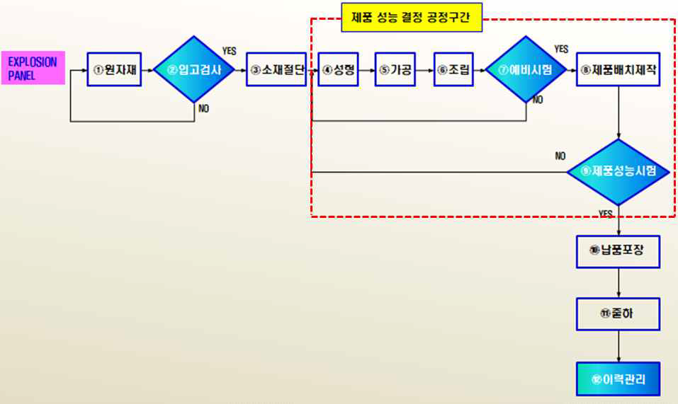 Explosion panel 제작 공정도