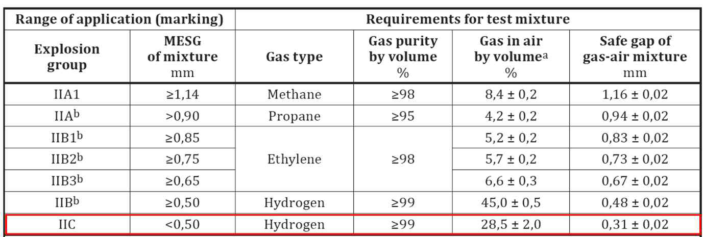 Hydrogen concentration requirements