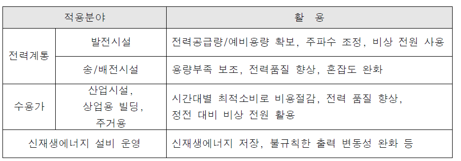 ESS의 적용 분야