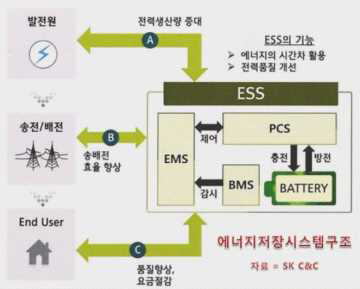 ESS(에너지저장장치)의 구성 및 활용