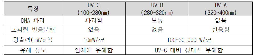 자외선 파장대별 특성